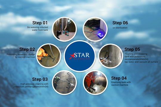 Water Tank Cleaning Proces